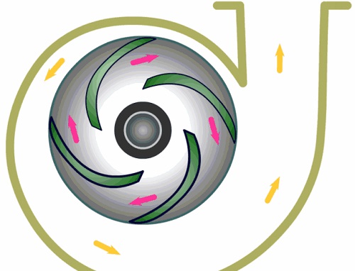 主要靠离心力的作用，故称为离心泵